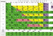 История открытия периодического закона и периодической системы химических элементов Как менделеев открыл периодическую систему химических элементов