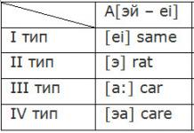 Правила чтения гласных букв в сочетании с буквой R Произношение буквы r в английском языке